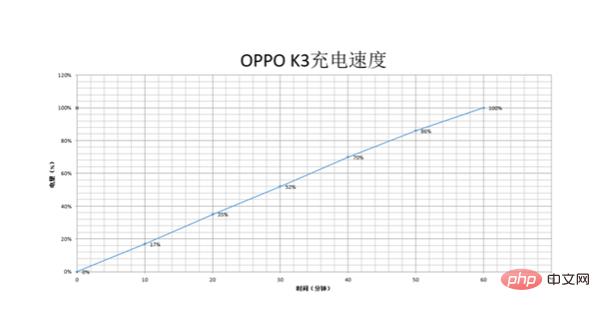 oppok3 は何ワット充電しますか?