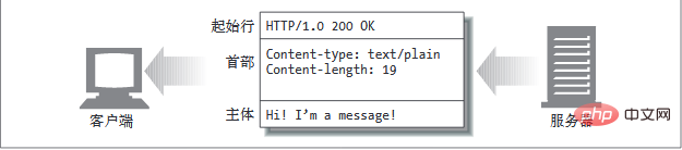 How many parts does an HTTP message consist of?