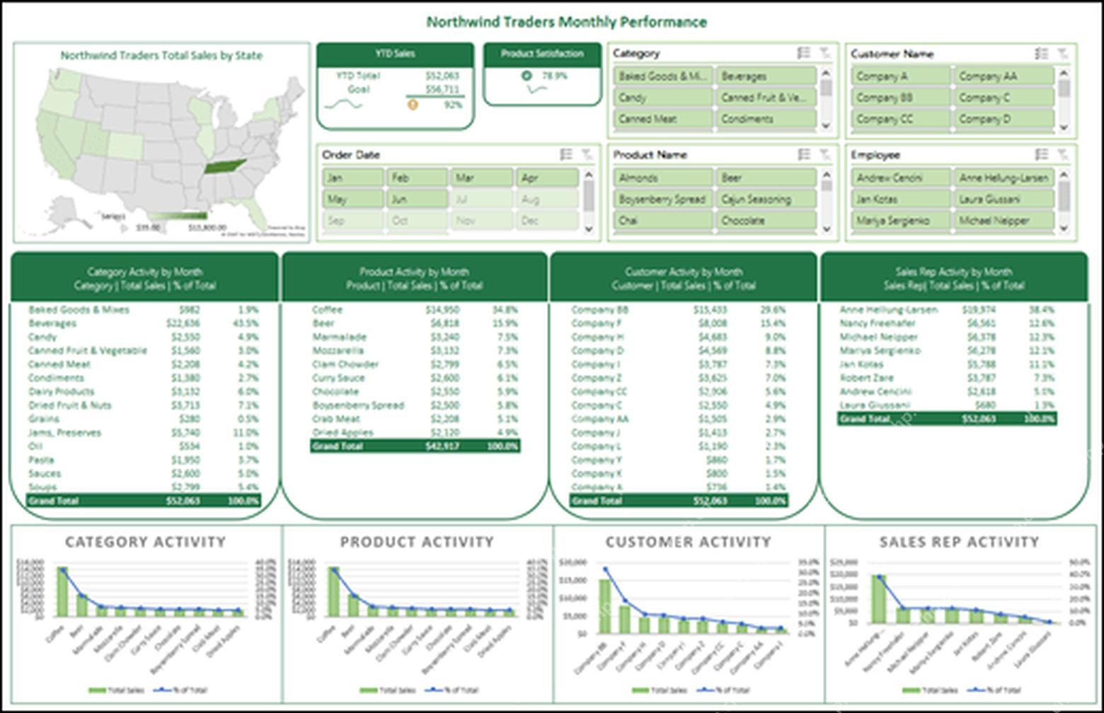 Excel 数据透视表和图表组成的动态仪表盘页面