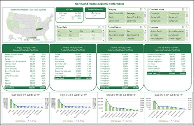 Excel 数据透视表和图表组成的动态仪表盘页面