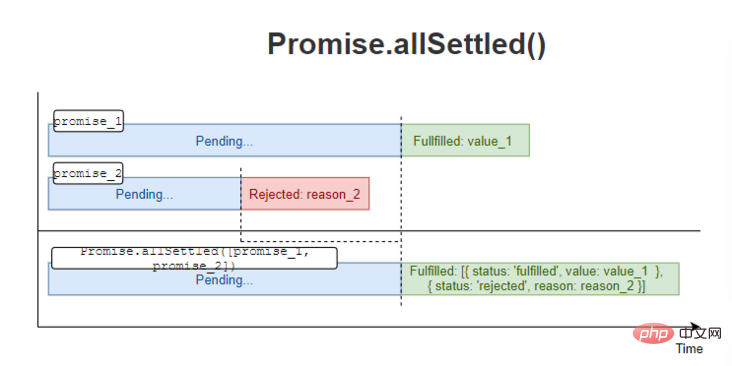 Promise.allSettled() 사용 방법에 대한 심층 분석