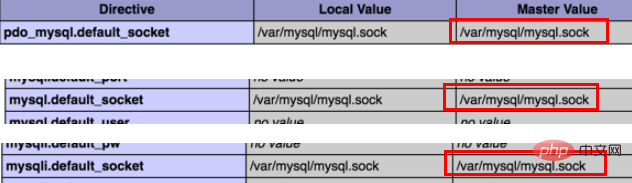 Que dois-je faire si PHP ne peut pas accéder à MySQL ?