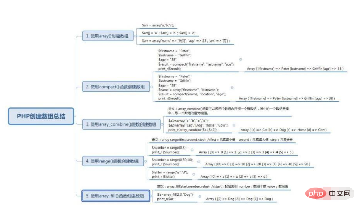 php有幾種定義陣列的方式