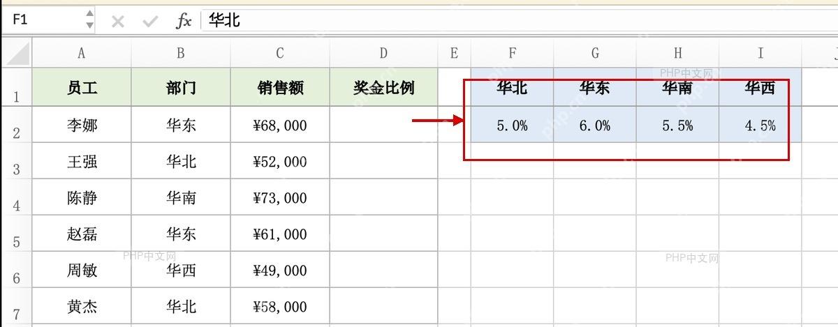 Excel 表格中右侧横向部门奖金比例对照表被红框标出