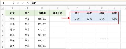 Excel 表格中右侧横向部门奖金比例对照表被红框标出