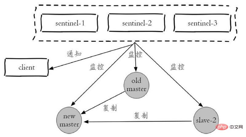 Introduction aux principes du mécanisme sentinelle Redis (image et texte)