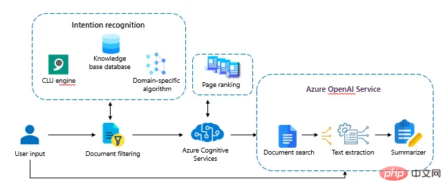 Utiliser Azure Semantic Search et OpenAI pour créer un système de recherche cognitive