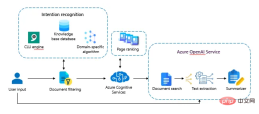 1697075370307114.png Using Azure Semantic Search and OpenAI to build a cognitive search system