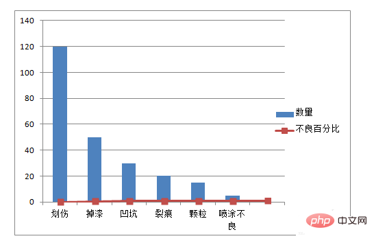 excel2007柏拉图折线从0开始