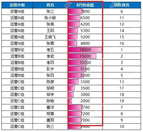 Excel数据条在单元格中展示业绩大小差距