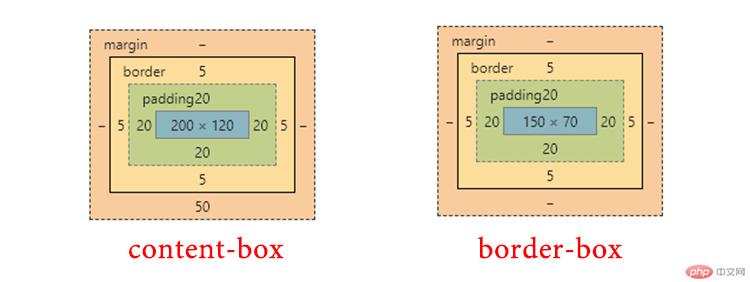 box-sizing