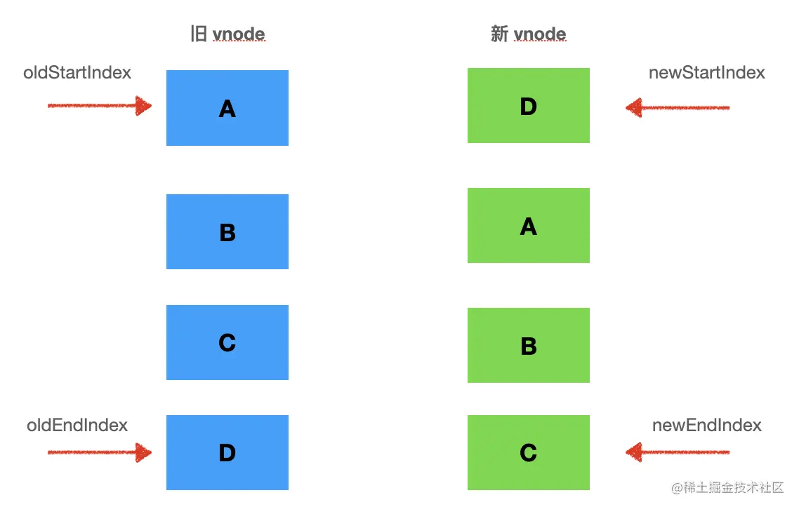 深入了解Vue中的雙端diff 演算法