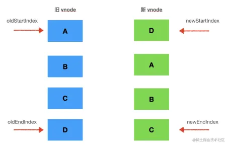 1656590374853390.png Learn more about the double-ended diff algorithm in Vue
