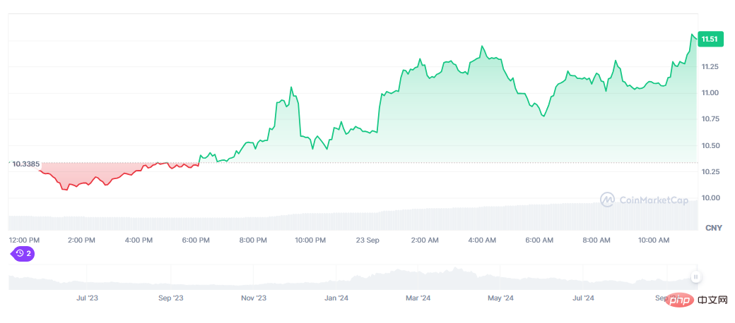 なぜSUIの価値は急上昇したのでしょうか？ SUIの価格分析