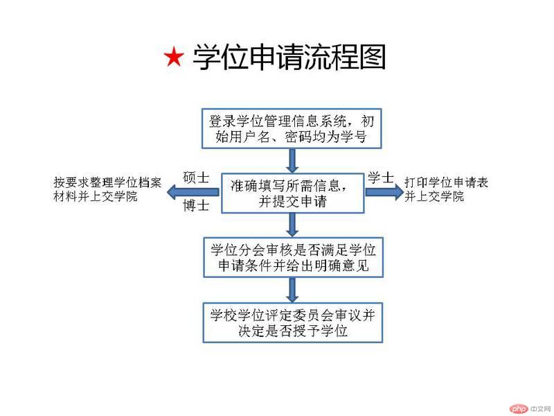 学位申请流程图