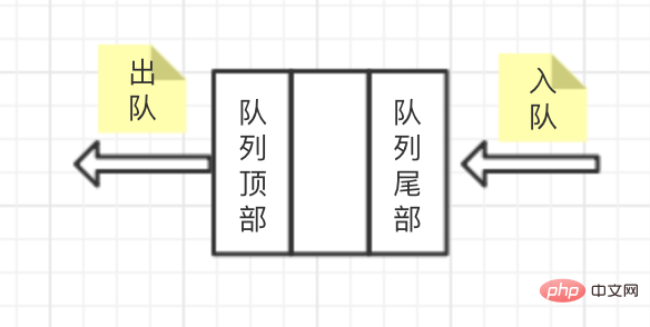 JavaScript中佇列的詳細介紹（程式碼範例）