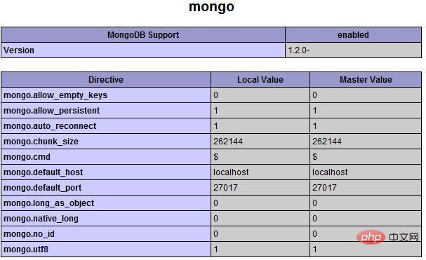 Que dois-je faire si l’extension php mongodb n’existe pas ?