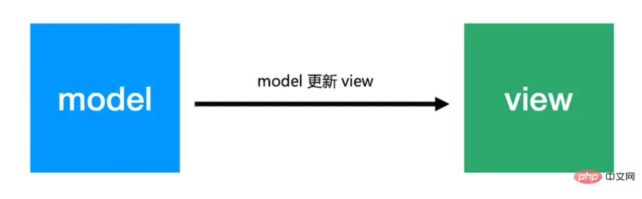 Is vue a single data flow or a bidirectional data flow?