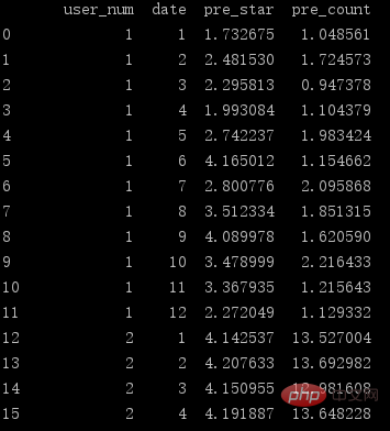 Pandas에서 CSV 파일을 읽고 쓰는 방법 소개(코드 포함)