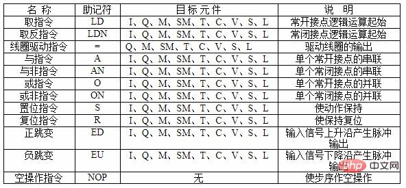 PLC指令表