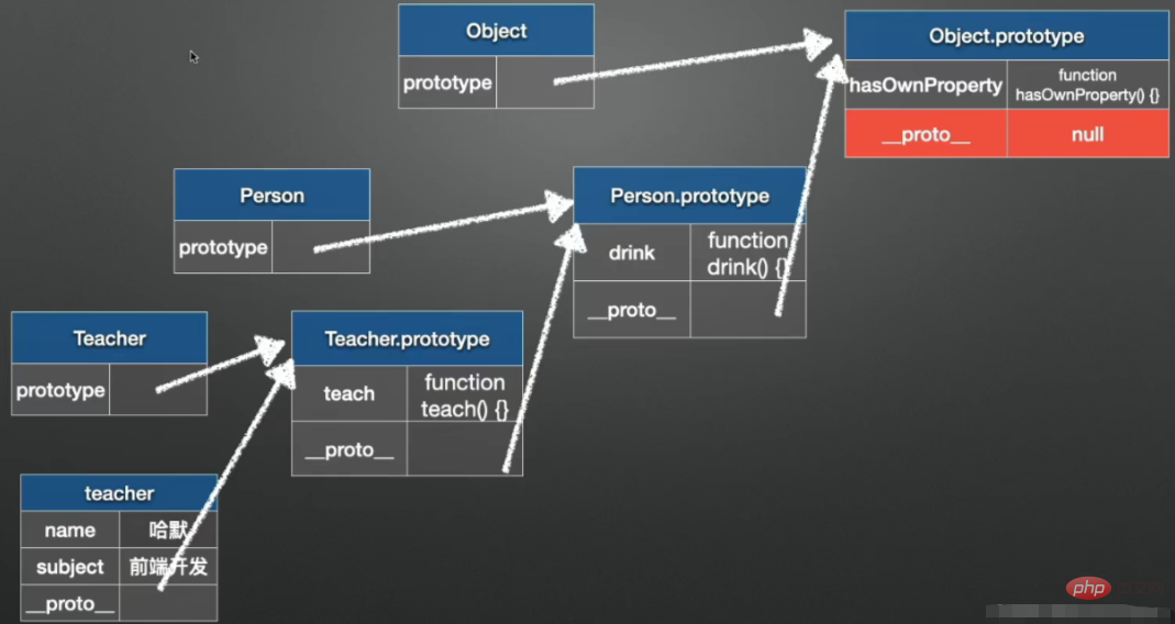 Was sind js-Prototyp und Prototypkette?