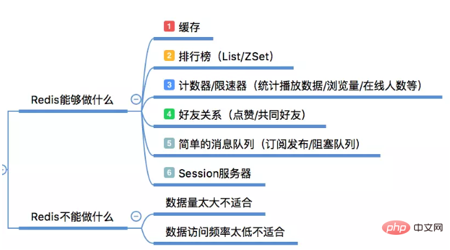 Why use redis?