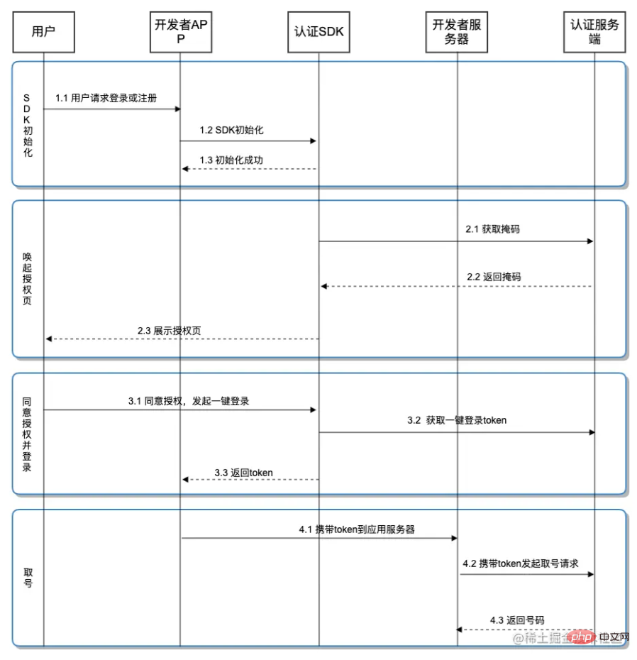 1【總結分享】10種常用前後端鑑權方法，讓你不再迷惘