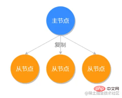 Redis のマスター/スレーブ同期とセンチネル モードについて話しましょう