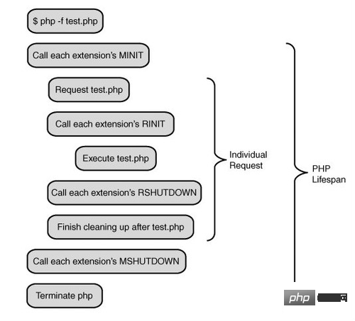 Warum ist Swoole besser als PHP?