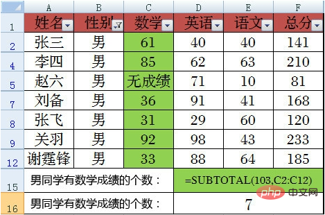 What do the usage methods of subtotal function 1-9 mean?