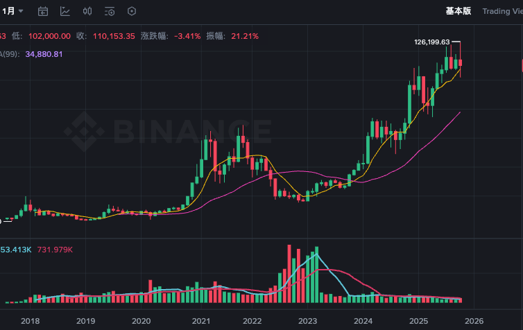 目前比特币多少钱一个?盘点BTC比特币历年价格(2009-2025年) - php中文网