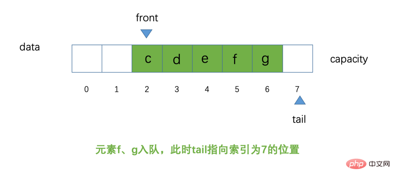 Java 순환 큐 소개(코드 예)