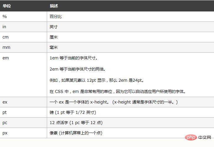 CSSユニットとは何ですか