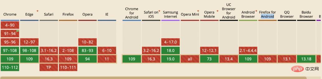 Le navigateur prend-il en charge WebTransport ? Peut-il remplacer les WebSockets ?