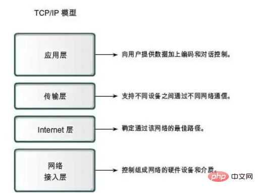 所有與internet連接的電腦必須遵守一個共同協議是什麼