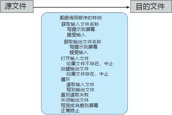 系統調用的目的是什麼