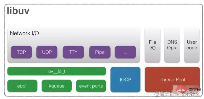 Une compréhension approfondie de la boucle dévénements dans Node