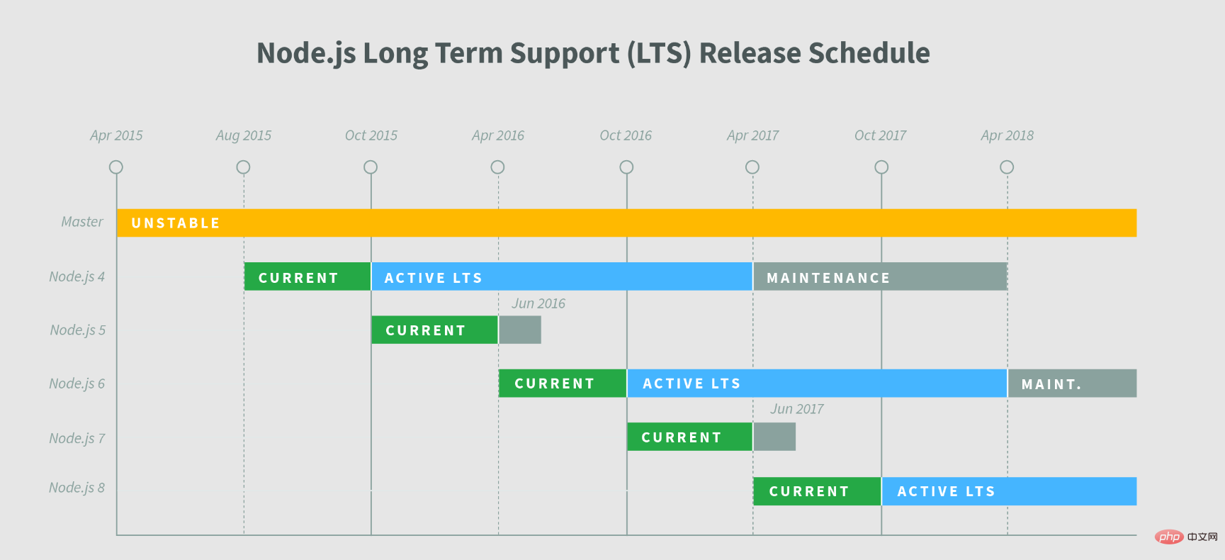 Was bedeutet „lts in nodejs