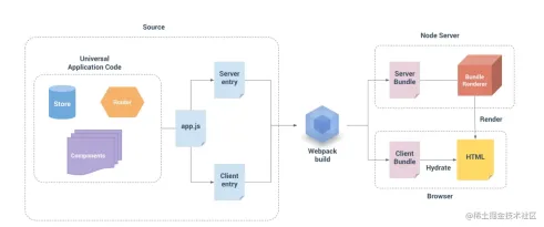 1645759072321620.png What is SSR? How to implement SSR server-side rendering in vue?