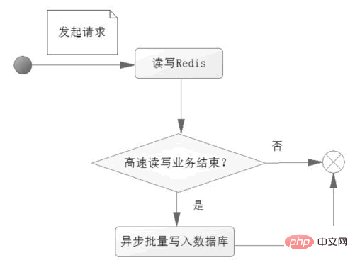 What is redis generally used for in java web?