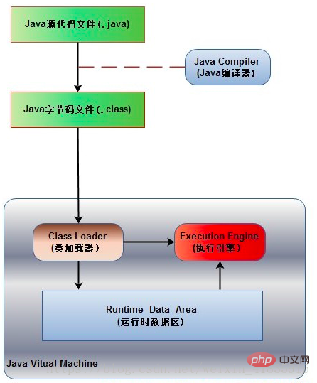 Modèle de mémoire dentretien Java