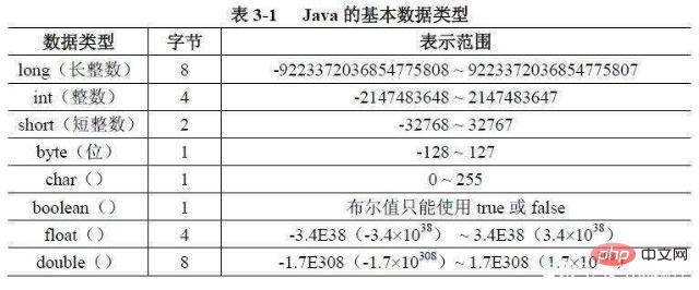 Welche Datentypen gibt es in Java?