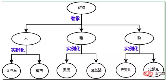 Python オブジェクト指向における継承とは何かを理解するための 1 つの記事