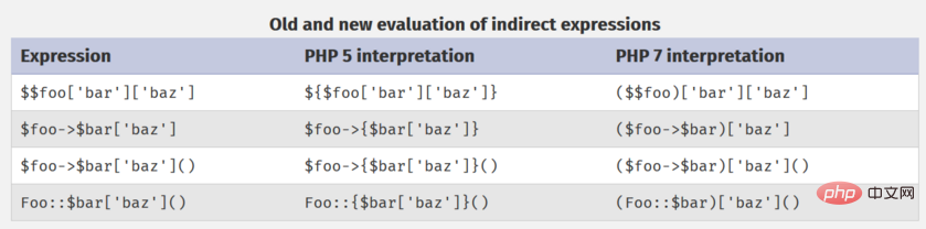 Différences entre PHP5 et PHP7 concernant la prise déléments de tableau comme noms de fonctions dynamiques