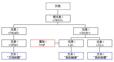 What does node mean in html5