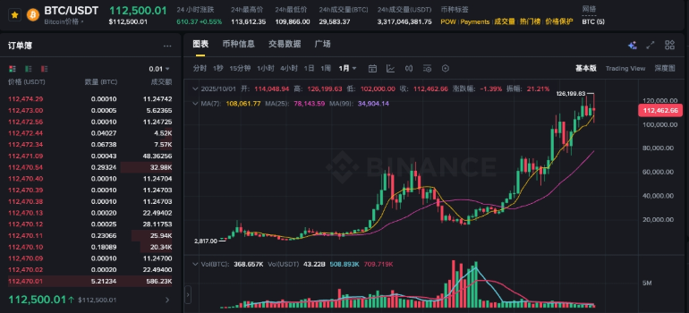 比特币冲破120000美元大关!新一轮牛市势不可挡? - php中文网