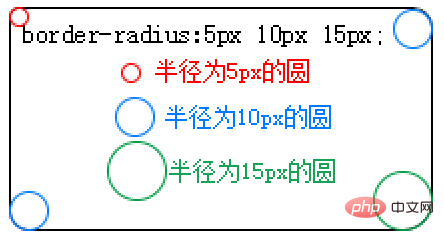 給元素設定圓角半徑的css屬性是什麼