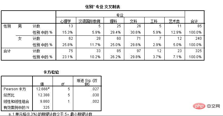 spss交叉表如何使用