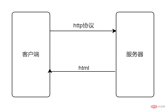 请求响应过程