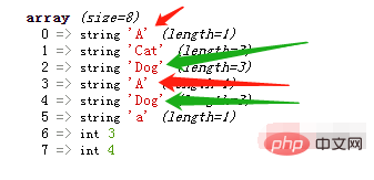 Les tableaux php peuvent-ils être répétés ?